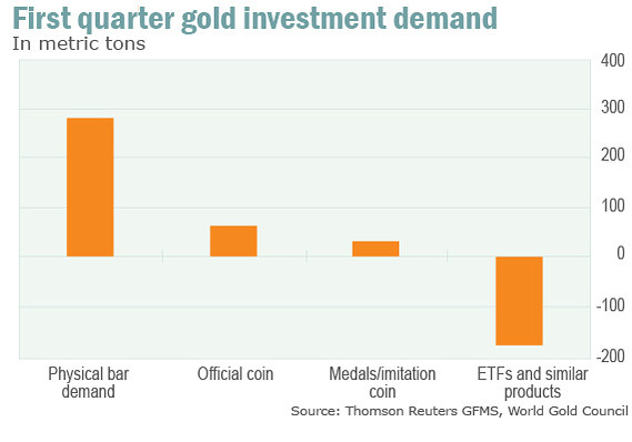 Спрос на физическое золото в 1 квартале 2013 резко вырос